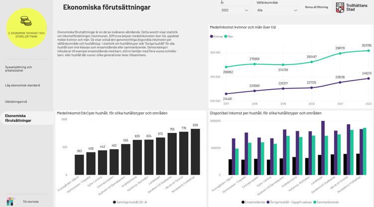 En skärmbild av hur statistiken över medelinkomst ser ut i rapportverktyget