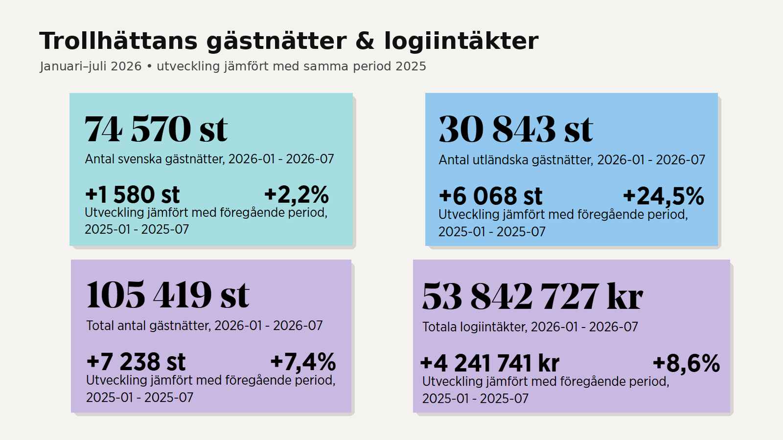 Bild med text med olika statistiksiffror där man jämför 2026 med 2025