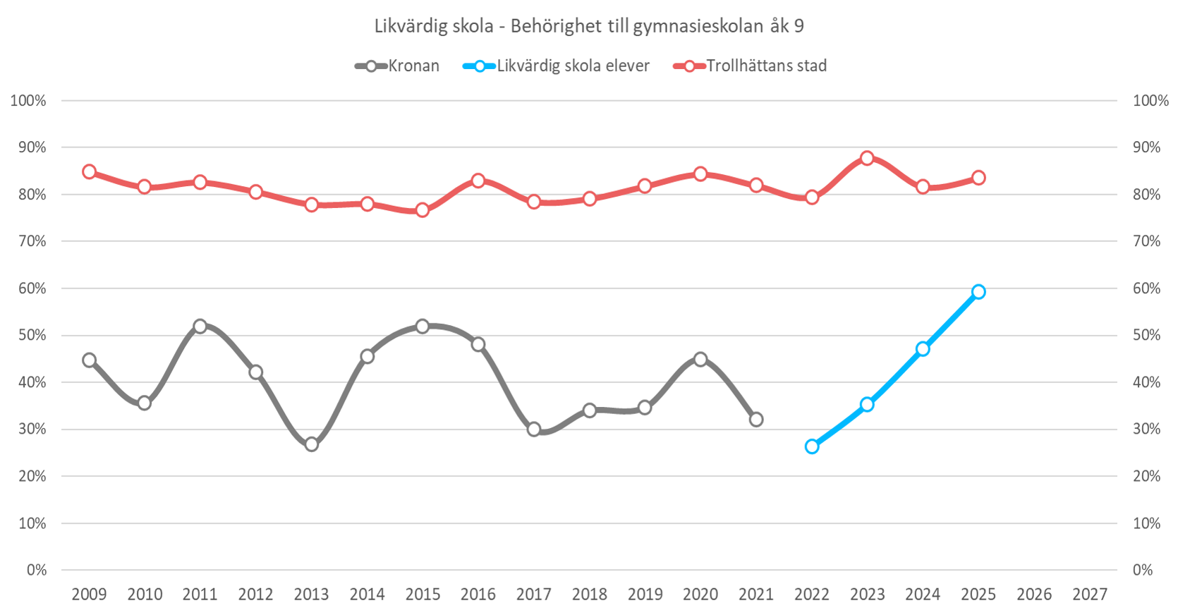 Statistik som visar utvecklingens i kunskapsresultat