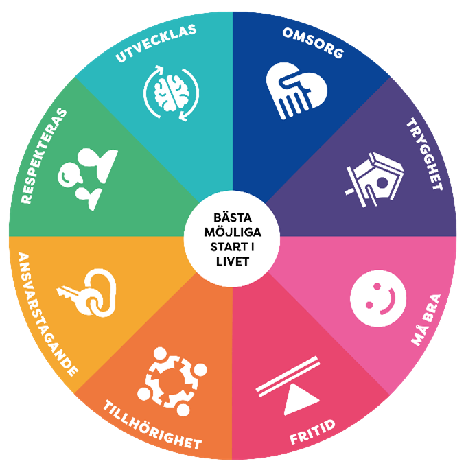 en cirkel som är uppdelad i olika färger. varje färg symboliserar en viktig förutsättning för barn. Exempelvis "må bra" , "utvecklas", "omsorg", "tillhörighet" och så vidare. 