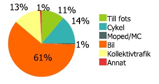 Graf över huvudsakliga färdsätt.