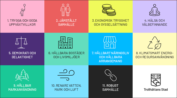 Grafiik som illustrerar de 11 temaområdena: Tema 1 Trygga och goda uppväxtvillkor, Tema 2 Jämställt samhälle, Tema 3 Ekonomisk trygghet och sysselsättning, Tema 4 Hälsa och välbefinnande, Tema 5 Demokrati och delaktighet, Tema 6 Hållbara bostäder och livsmiljöer, Tema 7 Hållbart näringsliv och hållbara arrangemang, Tema 8 Klimatsmart energi- och resursanvändning, Tema 9 Hållbar markanvändning, Tema 10 Renare vatten, mark och luft, Tema 11 Robust samhälle.