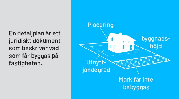 En detaljplan är ett juridiskt dokument som beskriver vad som får byggas på fastigheten. 