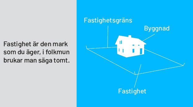 Bilden förklara vad en fastighet är