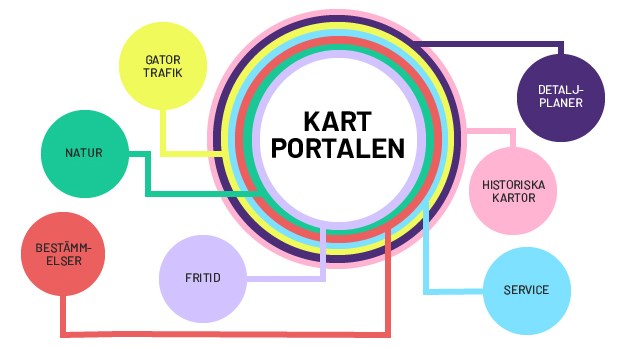 En illustration om vad kartportalen innehåller