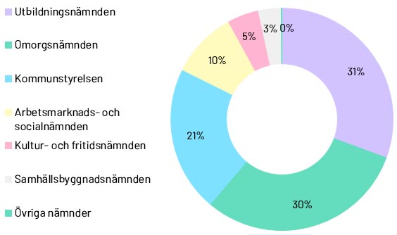 Utbildningsnämnden 31%, Omsorgsnämnden 30%, Kommunstyrelsen 21%, Arbetsmarknads- och socialnämnden 10%, Kultur- och fritidsnämnden 5%, Samhällsbyggnadsnämnden 3% och övriga nämnder 0%