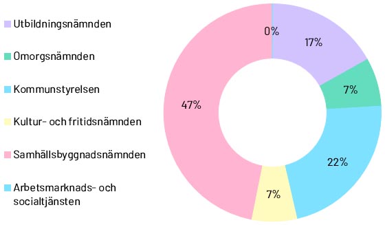 Utbildningsnämnden 17%, Omsorgsnämnden 7%, Kommunstyrelsen 22%, Kultur- och fritidsnämnden 7%, Samhällsbyggnadsnämnden 47%, Arbetsmarknads- och socialtjänsten 0%