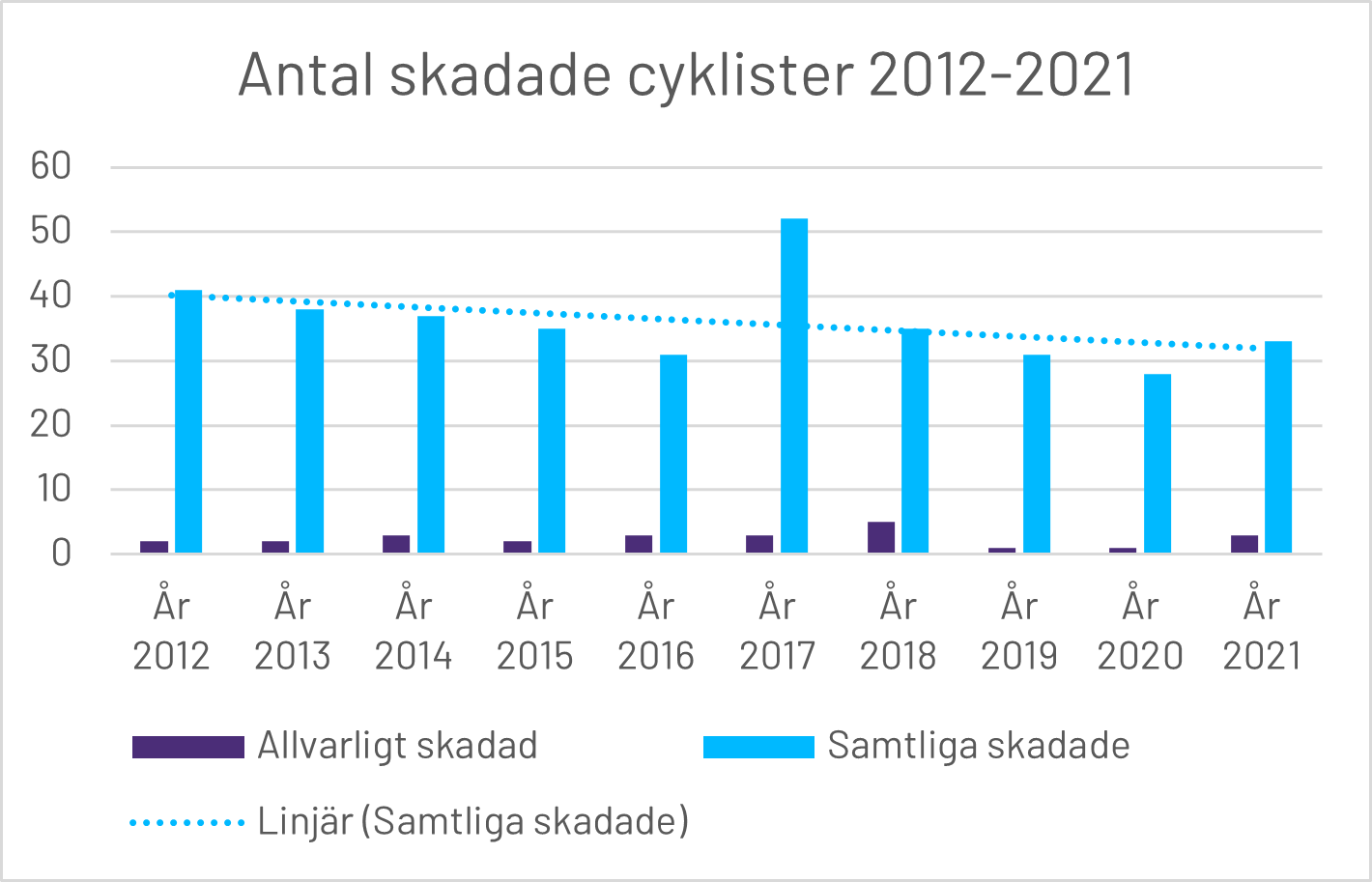 Tabelldiagram över antal skadade cyklister.png